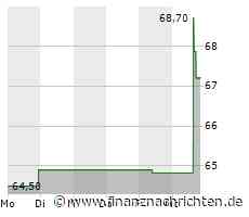 State Street-Aktie legt um 2,07 Prozent zu (66,6133 €)