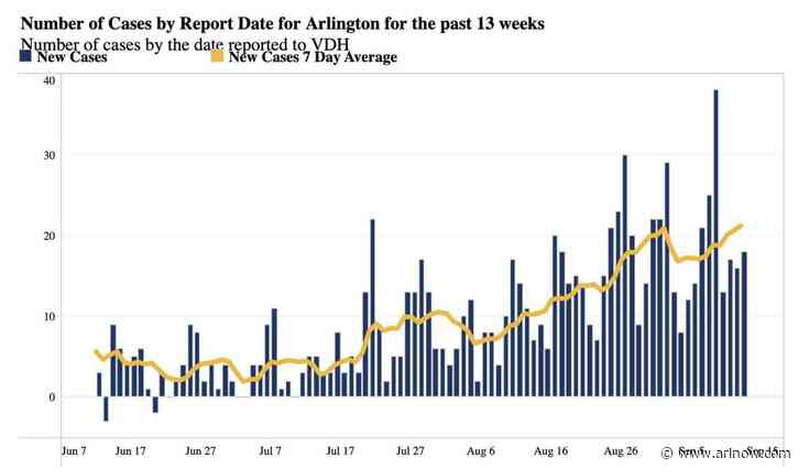 Covid cases on the rise in Arlington, but so far lower than last year