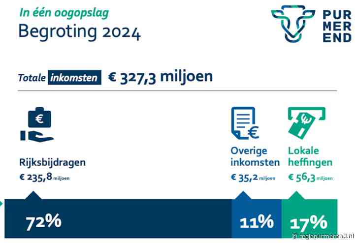 Gemeente Purmerend naar een tekort van 12,7 miljoen euro “grote zorgen over de toekomst”