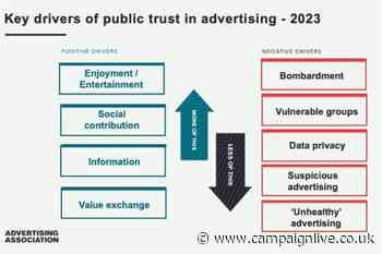 Ad bombardment biggest cause of mistrust for younger audiences