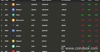 First Mover Americas: Altcoins Lead Gains and Deutsche Bank to Explore Tokenization