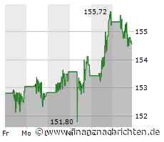 Leichter Wertverlust bei der Walmart-Aktie (154,6800 €)