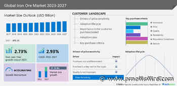 Iron Ore Market size to increase by USD 51 billion between 2022 to 2027 | Anglo American plc, Ansteel Group Corp. Ltd., ArcelorMittal SA and more among key companies- Technavio