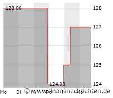 Minimale Kursveränderung bei PPG Industries-Aktie (124,7417 €)