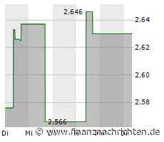 Sinopharm Group-Aktie mit leichten Kursgewinnen (2,684 €)