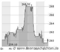 wikifolio whispers a.m. McDonalds, SAP, Volkswagen Vz. ...