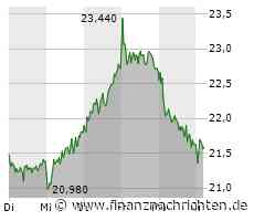 Aktie von Evotec: Kurs mit wenig Bewegung (21,63 €)