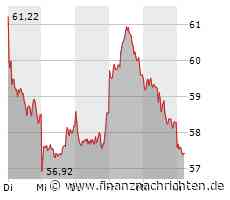 Kursverluste für die Aktie von Nemetschek (57,60 €)