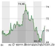 LEG Immobilien-Aktie mit leichten Kursgewinnen (70,76 €)