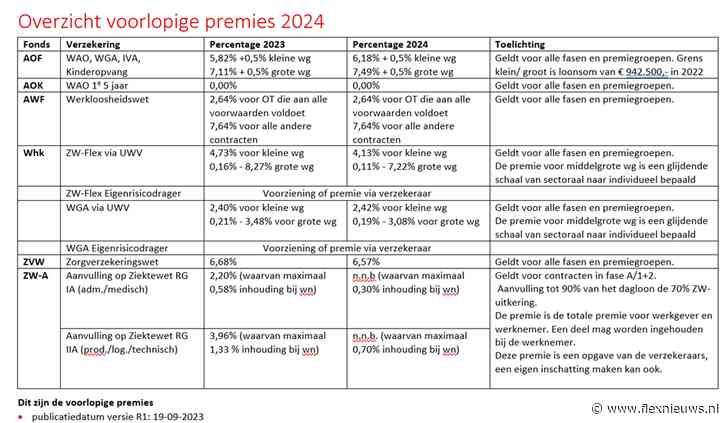Premies 2024