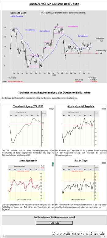 Deutsche Bank- Gefangen im Seitwärtstrend!