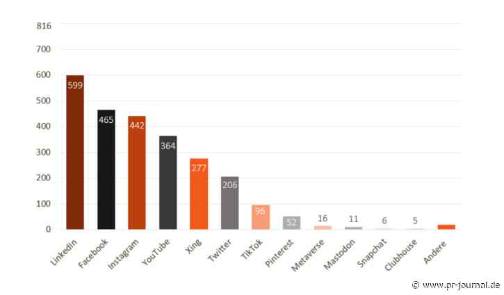13. B2B Social-Media-Studie: Reifeprozess bildet sich ab