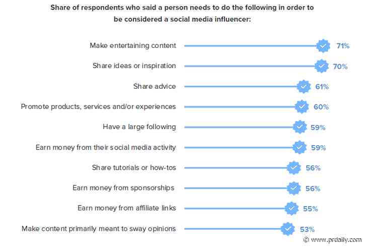 How the public defines ‘influencer’ and more insights for marketers