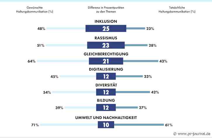 Haltung in der Kommunikation? Positionierung ist schwierig