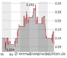 Coeur Mining-Aktie heute gut behauptet: Aktienwert steigt (2,1089 €)