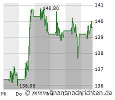 JP Morgan Chase-Aktie mit Kursgewinnen (139,9073 €)