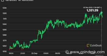 MakerDAO’s MKR Nears 16-Month High as Whales Accumulate, Crypto Hedge Fund Sets Bullish Price Target