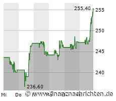 Amgen-Aktie heute gut behauptet: Aktienwert steigt (255,1145 €)