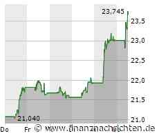 UniCredit-Aktie gewinnt 3,57 Prozent (23,655 €)