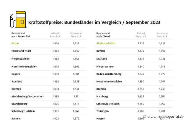 Hamburg und Sachsen-Anhalt teuerste Bundesländer zum Tanken / Kraftstoffpreise in Berlin und Rheinland-Pfalz am niedrigsten / regionale Preisunterschiede von bis zu 5,7 Cent