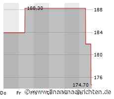Equifax-Aktie leicht im Minus (174,5315 €)