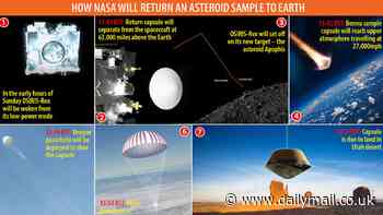 How NASA's asteroid sample will be brought back to Earth: Capsule carrying dust from a 4.5 billion-year-old space rock is hurtling towards Utah desert ahead of Sunday's historic landing