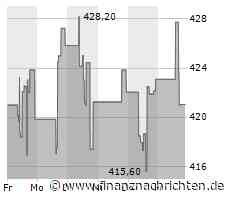 Kaum Impulse für die Charter Communications-Aktie (419,2430 €)