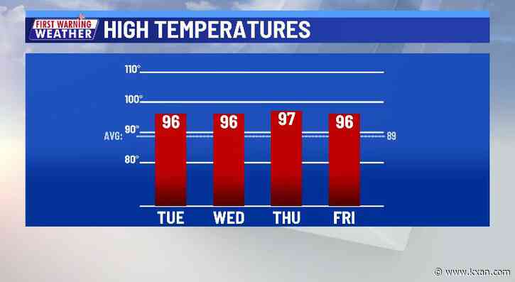 Forecast trending hotter and drier