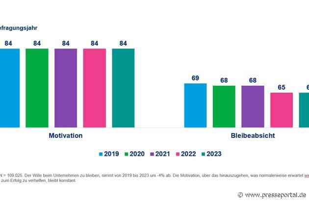 Die Mercer Employee Experience & Talent Trends Analyse 2023 gibt Einblicke / Mitarbeitende in Deutschland sind motiviert - aber wechselwillig!