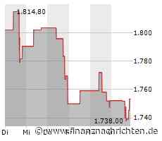 Leichter Wertverlust bei der Chipotle Mexican Grill-Aktie (1.747,85 €)