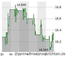 Aktienmarkt: VF-Aktie tritt auf der Stelle (16,2927 €)