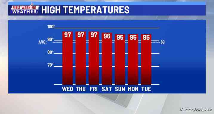 The month will end with plenty of heat