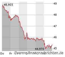 Nel ASA bleibt trotz Erholungsversuch am Boden, auch bei TUI läuft es mehr schlecht als recht, Plug Power stemmt sich gegen den Absturz und bei Bayer läuft es noch etwas schlechter