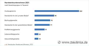 Handwerk erzielt 8,5% des gesamtwirtschaftlichen Umsatzes im Jahr 2021