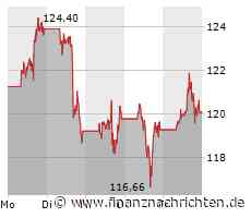Tesla, Amazon, Nvidia, Nasdaq - was tun nach dem Mini-Sell-off?