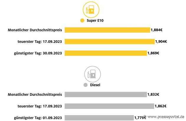 Kraftstoffpreise ziehen im September erneut spürbar an / ADAC Monatsrückblick: Super E10 weiter auf Jahreshöchststand / Dieselpreis steigt ebenfalls deutlich