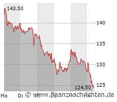 Aktienmarkt: Kurs der Hypoport-Aktie im Minus (124,80 €)