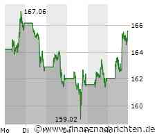 Aktien New York Schluss: Dow gibt weiter nach - Big Tech stützt den Nasdaq 100