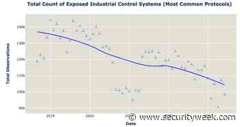 Number of Internet-Exposed ICS Drops Below 100,000: Report