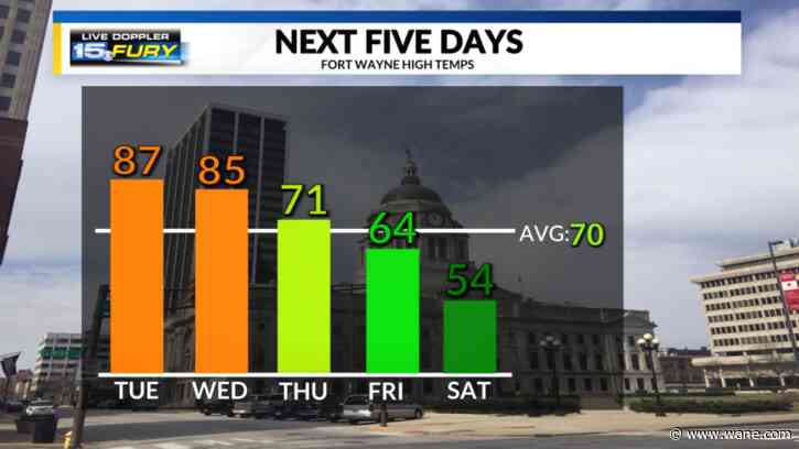Near record-setting temperatures today