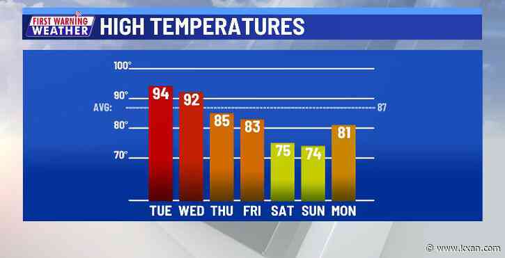 Two more days in the 90s ahead of autumn-like change