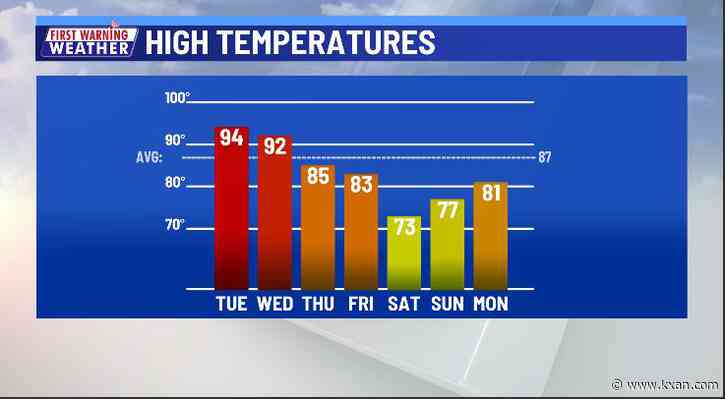 Two more afternoons of above-normal highs