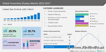 Screenless Display Market to grow by USD 5.44 billion from 2022 to 2027 | Market driven by rising demand for more convenient and portable display solutions- Technavio
