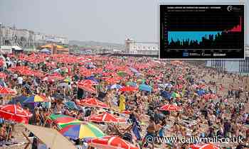 Last month was Earth's hottest September EVER, data reveals - and forecasters say 2023 is on track to be the warmest year on record