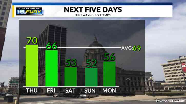 The first shot of cooler air today with more to come