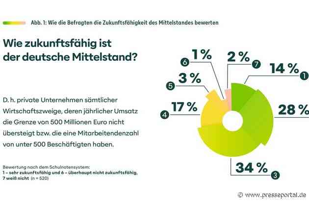 Neue Studie offenbart: Nur 42 Prozent der Entscheider halten den Mittelstand für zukunftsfähig