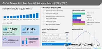 Automotive Rear Seat Infotainment Market to grow by USD 6.85 billion between 2022 to 2027, AISIN CORP., Alpine Electronics Inc., Aptiv Plc and more among key companies- Technavio