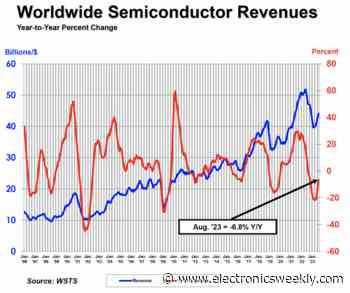 August IC sales up 1.9% m-o-m