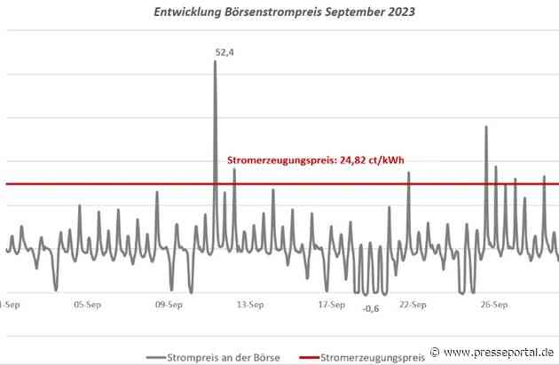 Offizielle Daten belegen: Dynamische Stromtarife sind günstiger / Im September lag der Börsenstrompreis 22 Stunden unter null.