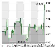 Aktie von Intuit im Höhenflug (504,2707 €)